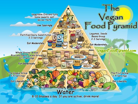 Vegan Food Pyramid