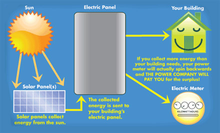 solar energy gemeration