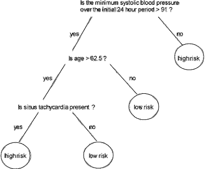 leo breiman heart patients heuristics